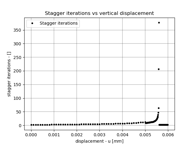 Stagger iterations vs vertical displacement