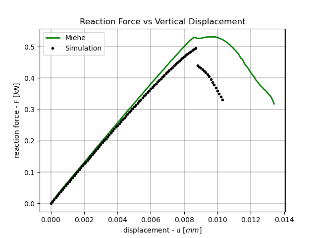 Reaction Force vs Vertical Displacement
