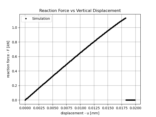 Reaction Force vs Vertical Displacement
