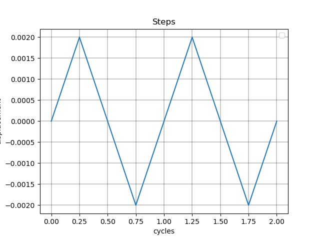 Steps