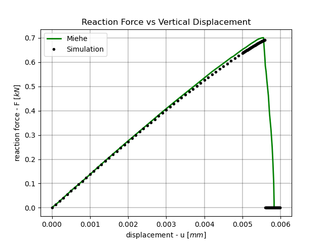 Reaction Force vs Vertical Displacement