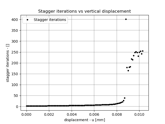 Stagger iterations vs vertical displacement