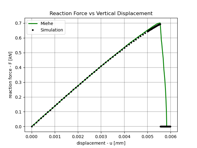 Reaction Force vs Vertical Displacement