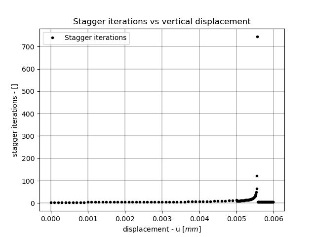 Stagger iterations vs vertical displacement