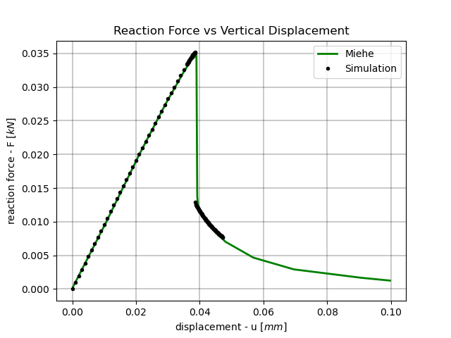 Reaction Force vs Vertical Displacement