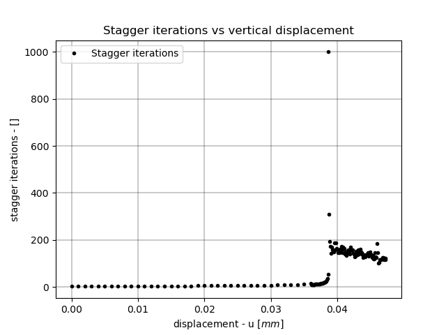 Stagger iterations vs vertical displacement