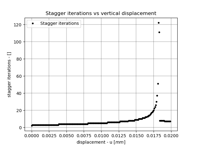 Stagger iterations vs vertical displacement