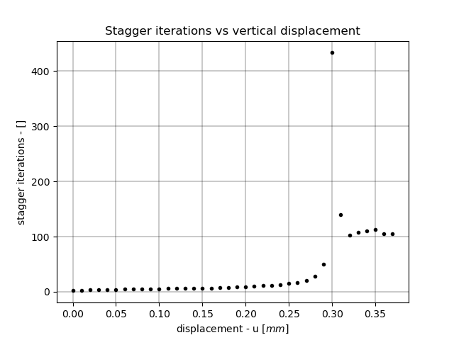 Stagger iterations vs vertical displacement